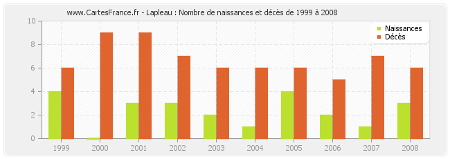 Lapleau : Nombre de naissances et décès de 1999 à 2008