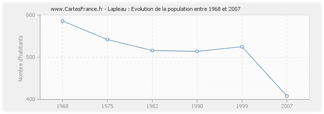 Population Lapleau
