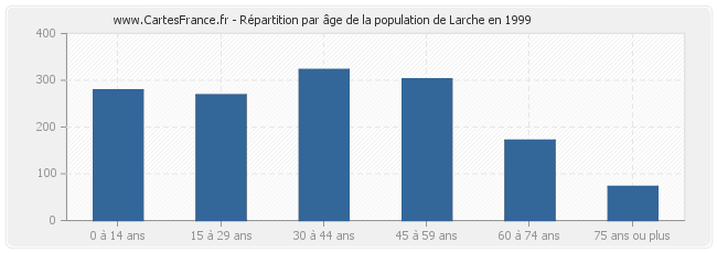 Répartition par âge de la population de Larche en 1999