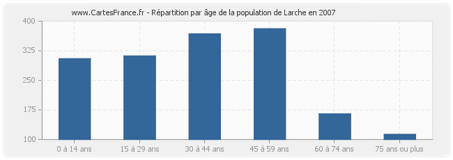 Répartition par âge de la population de Larche en 2007