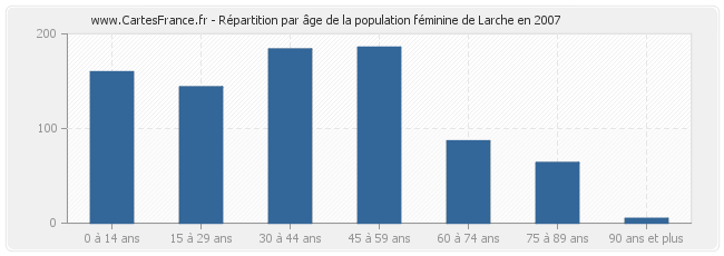 Répartition par âge de la population féminine de Larche en 2007