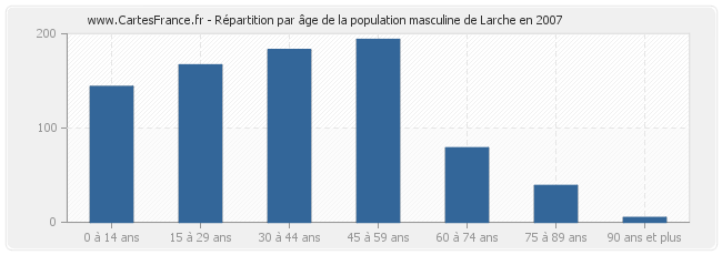 Répartition par âge de la population masculine de Larche en 2007