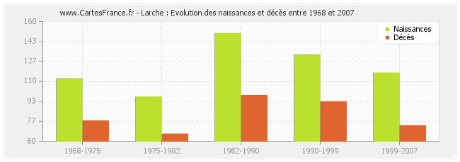 Larche : Evolution des naissances et décès entre 1968 et 2007