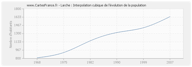 Larche : Interpolation cubique de l'évolution de la population