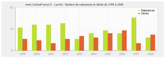 Larche : Nombre de naissances et décès de 1999 à 2008