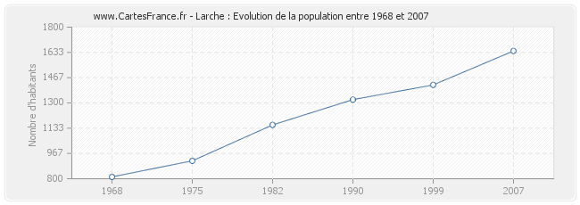 Population Larche