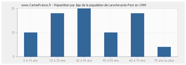 Répartition par âge de la population de Laroche-près-Feyt en 1999