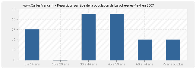 Répartition par âge de la population de Laroche-près-Feyt en 2007