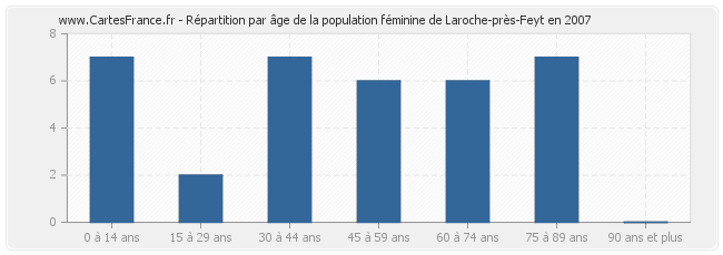 Répartition par âge de la population féminine de Laroche-près-Feyt en 2007