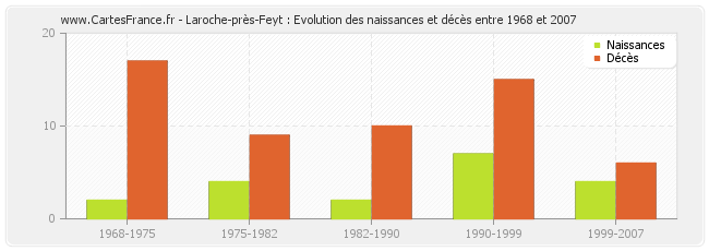 Laroche-près-Feyt : Evolution des naissances et décès entre 1968 et 2007