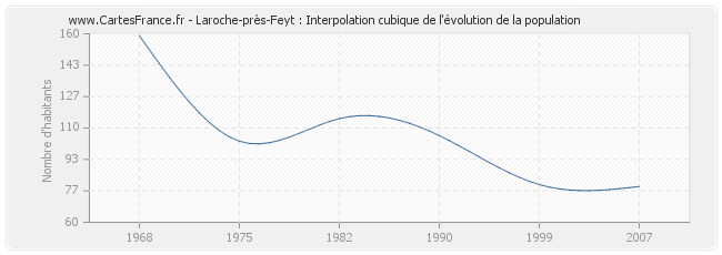 Laroche-près-Feyt : Interpolation cubique de l'évolution de la population