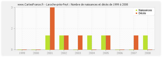 Laroche-près-Feyt : Nombre de naissances et décès de 1999 à 2008