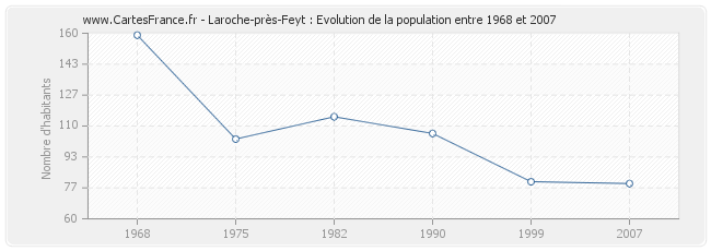 Population Laroche-près-Feyt