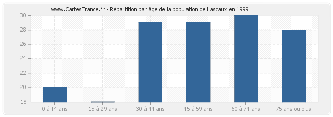 Répartition par âge de la population de Lascaux en 1999