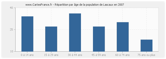 Répartition par âge de la population de Lascaux en 2007