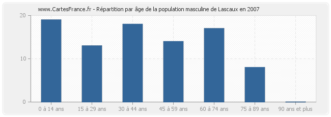 Répartition par âge de la population masculine de Lascaux en 2007