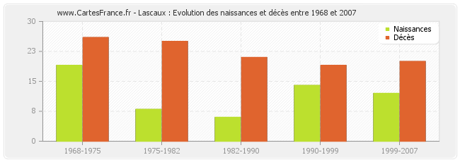 Lascaux : Evolution des naissances et décès entre 1968 et 2007
