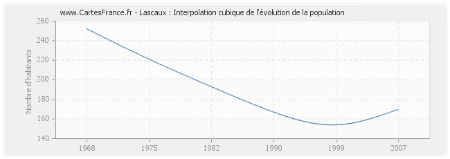 Lascaux : Interpolation cubique de l'évolution de la population