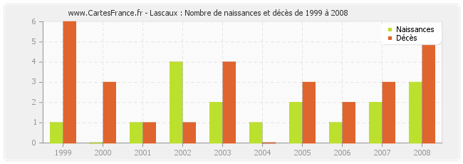 Lascaux : Nombre de naissances et décès de 1999 à 2008