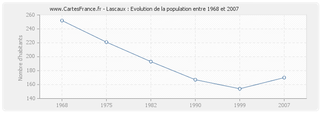 Population Lascaux