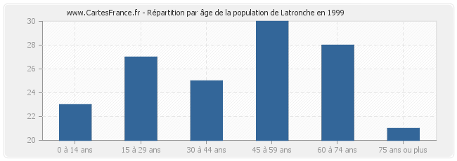 Répartition par âge de la population de Latronche en 1999