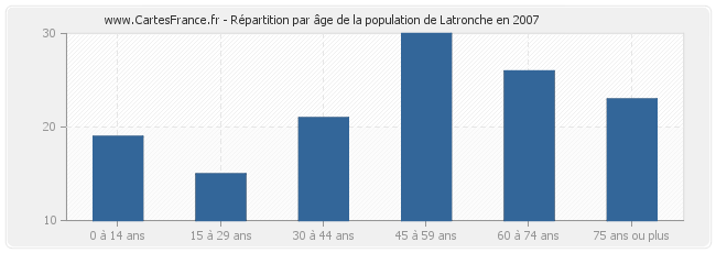Répartition par âge de la population de Latronche en 2007