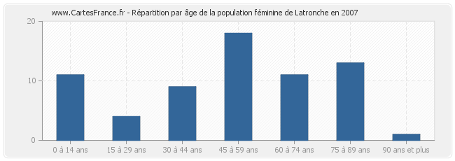 Répartition par âge de la population féminine de Latronche en 2007