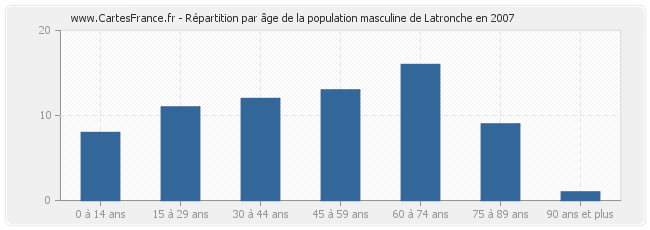 Répartition par âge de la population masculine de Latronche en 2007