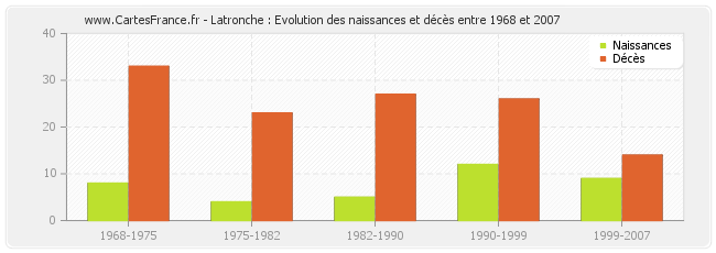 Latronche : Evolution des naissances et décès entre 1968 et 2007