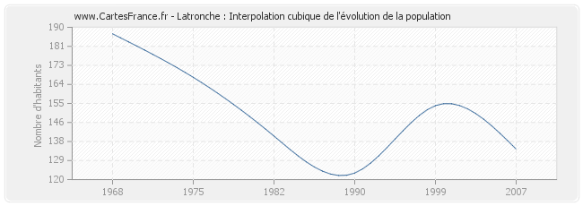 Latronche : Interpolation cubique de l'évolution de la population