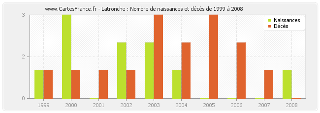 Latronche : Nombre de naissances et décès de 1999 à 2008