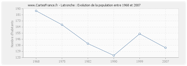 Population Latronche
