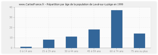 Répartition par âge de la population de Laval-sur-Luzège en 1999
