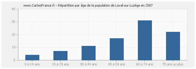 Répartition par âge de la population de Laval-sur-Luzège en 2007