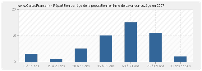 Répartition par âge de la population féminine de Laval-sur-Luzège en 2007