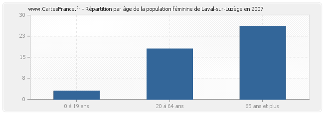 Répartition par âge de la population féminine de Laval-sur-Luzège en 2007