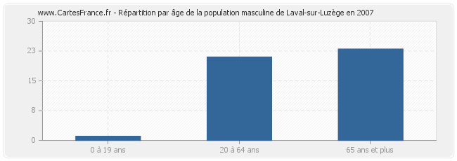 Répartition par âge de la population masculine de Laval-sur-Luzège en 2007