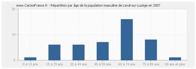 Répartition par âge de la population masculine de Laval-sur-Luzège en 2007