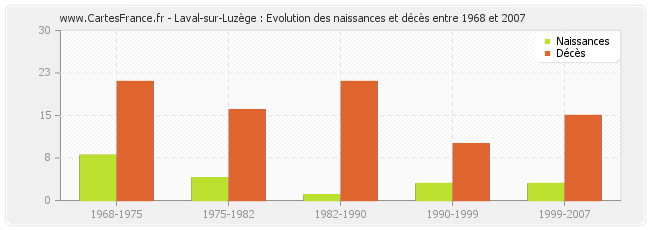 Laval-sur-Luzège : Evolution des naissances et décès entre 1968 et 2007
