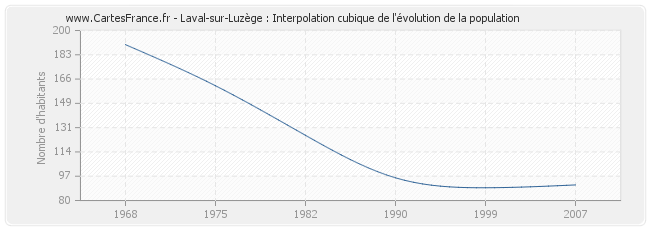 Laval-sur-Luzège : Interpolation cubique de l'évolution de la population