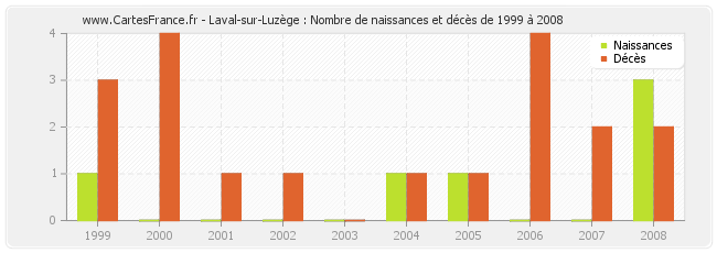 Laval-sur-Luzège : Nombre de naissances et décès de 1999 à 2008