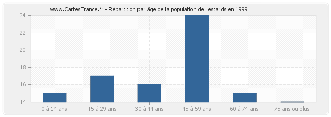 Répartition par âge de la population de Lestards en 1999