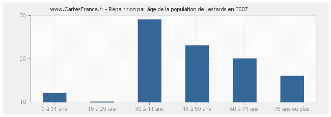 Répartition par âge de la population de Lestards en 2007