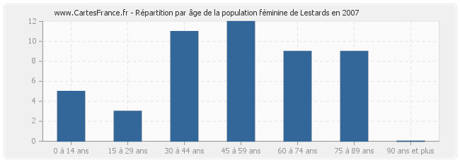 Répartition par âge de la population féminine de Lestards en 2007