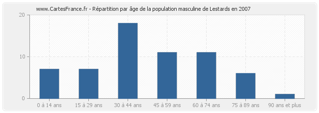 Répartition par âge de la population masculine de Lestards en 2007