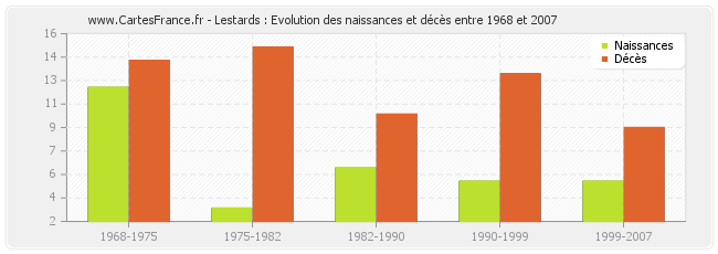 Lestards : Evolution des naissances et décès entre 1968 et 2007