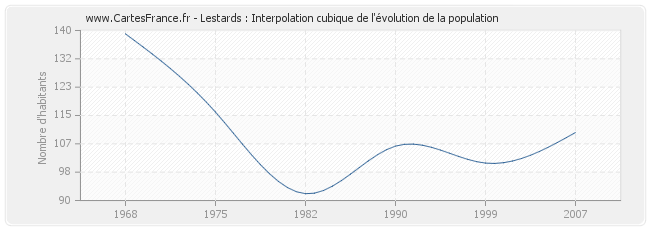 Lestards : Interpolation cubique de l'évolution de la population