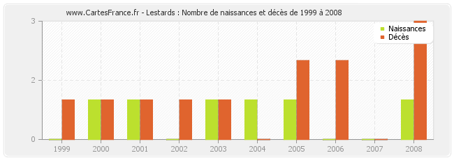 Lestards : Nombre de naissances et décès de 1999 à 2008