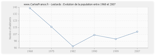 Population Lestards