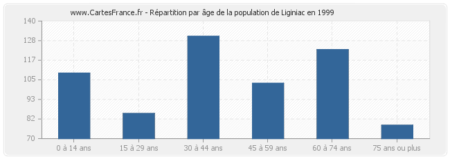 Répartition par âge de la population de Liginiac en 1999